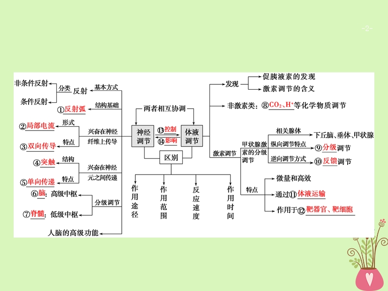 2018版高考生物二轮复习第一部分专题九动物和人体生命活动的调节课件新人教版.ppt_第2页