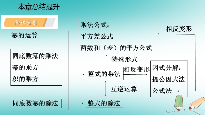 2018年秋八年级数学上册第12章整式的乘除本章总结提升导学课件新版华东师大版.ppt_第3页