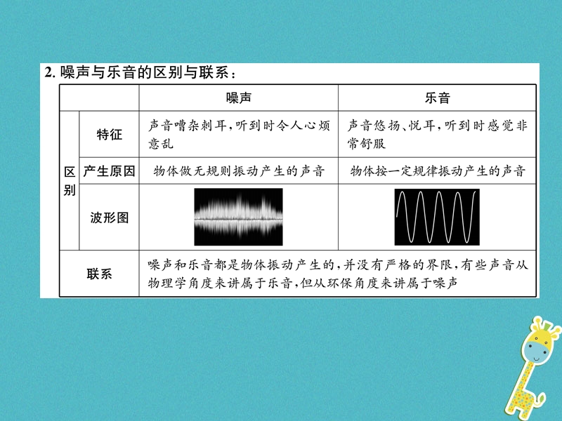 2018年八年级物理上册第3章第3节噪声作业课件新版教科版.ppt_第3页