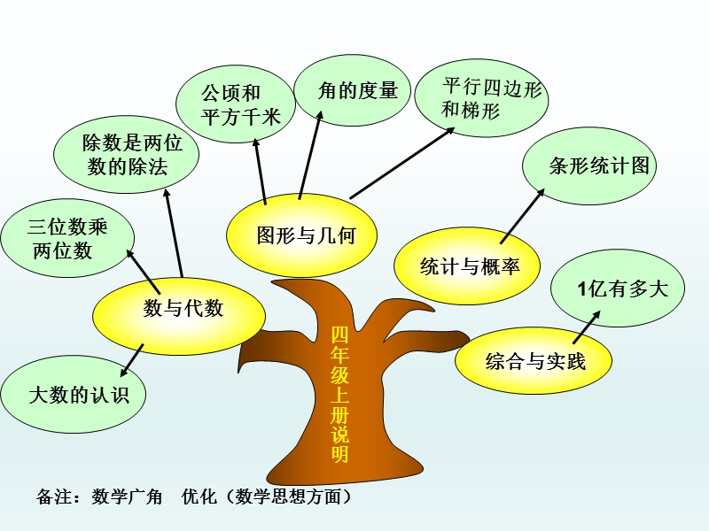 2017最新数学四年级上人教版第一至八单元知识树备课课件（123张）.ppt_第2页