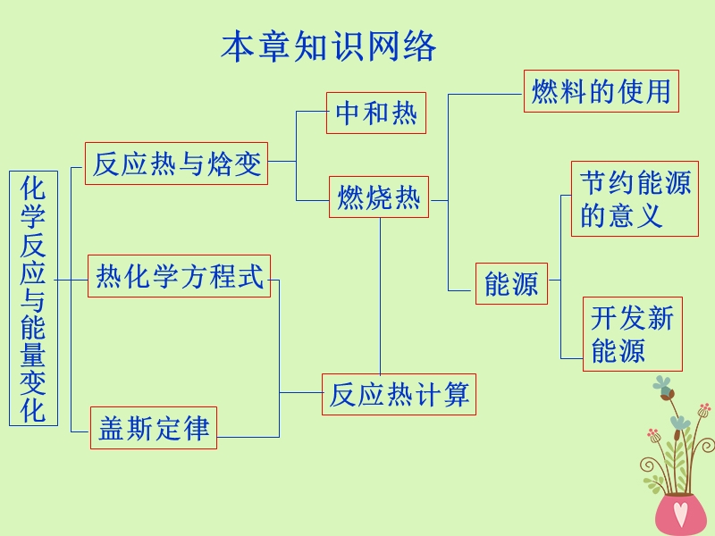 四川省成都市高中化学 专题 化学反应与能量复习课件 新人教版选修4.ppt_第2页