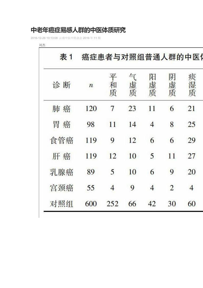 中老年癌症易感人群的中医体质研究.doc_第1页