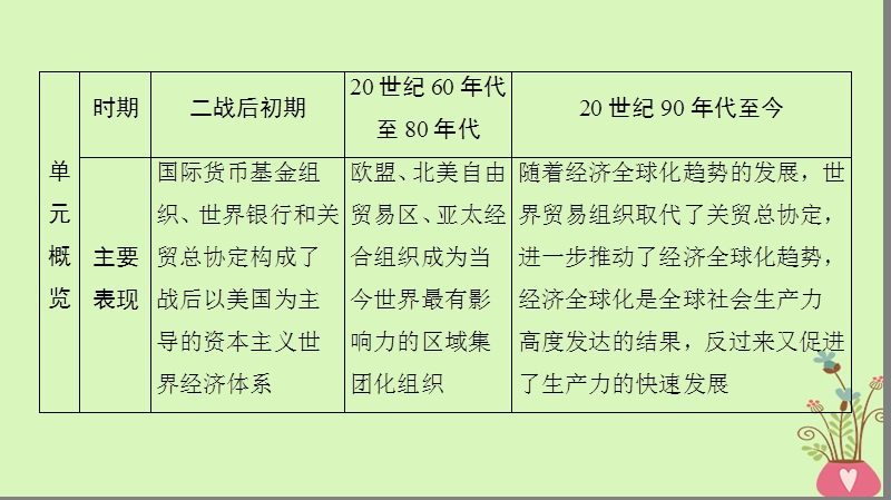 2019版高考历史一轮复习第11单元当今世界经济的全球化趋势第22讲战后资本主义世界经济体系的形成及经济全球化趋势课件北师大版.ppt_第2页