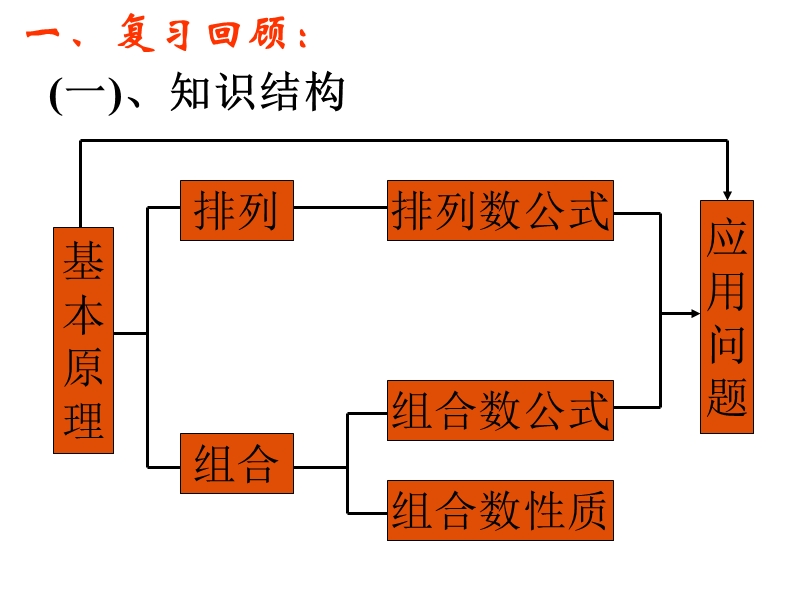 高二数学《排列组合》复习课件.ppt_第2页