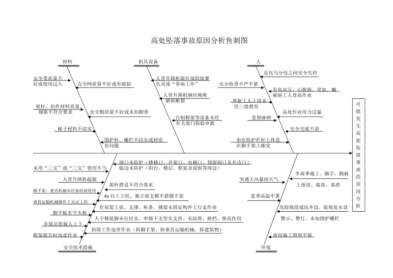 安全隐患原因分析及预防措施.doc_第2页