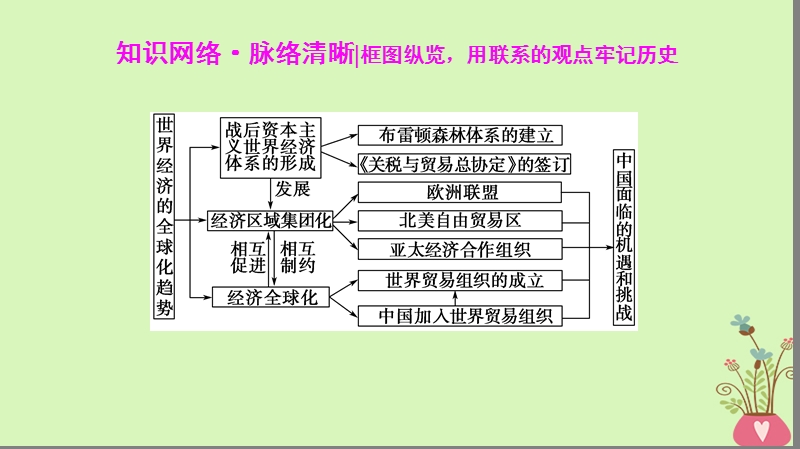 2019版高考历史一轮复习第11单元当今世界经济的全球化趋势单元高效整合课件北师大版.ppt_第3页