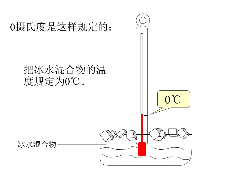 高二物理温度和温标1.ppt_第3页