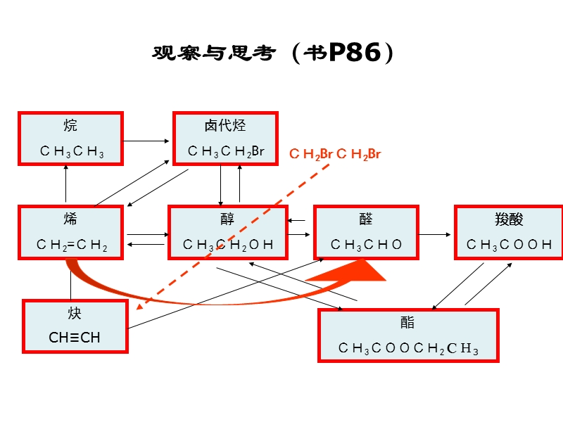 苏教版高二化学重要有机物之间的相互转化.ppt_第2页