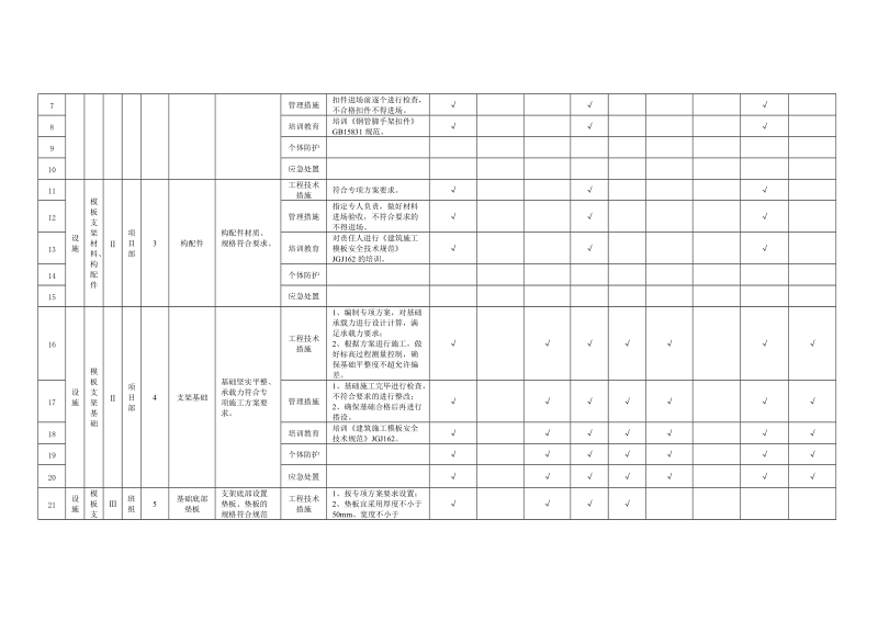 附录B.17模板支架隐患排查清单.doc_第2页