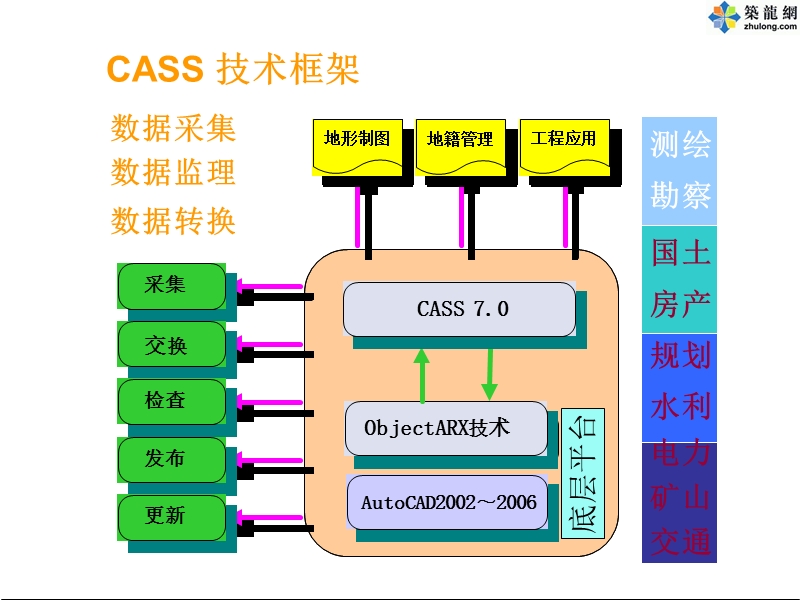 南方测绘CASS7.0实用教程（PPT）.ppt_第3页