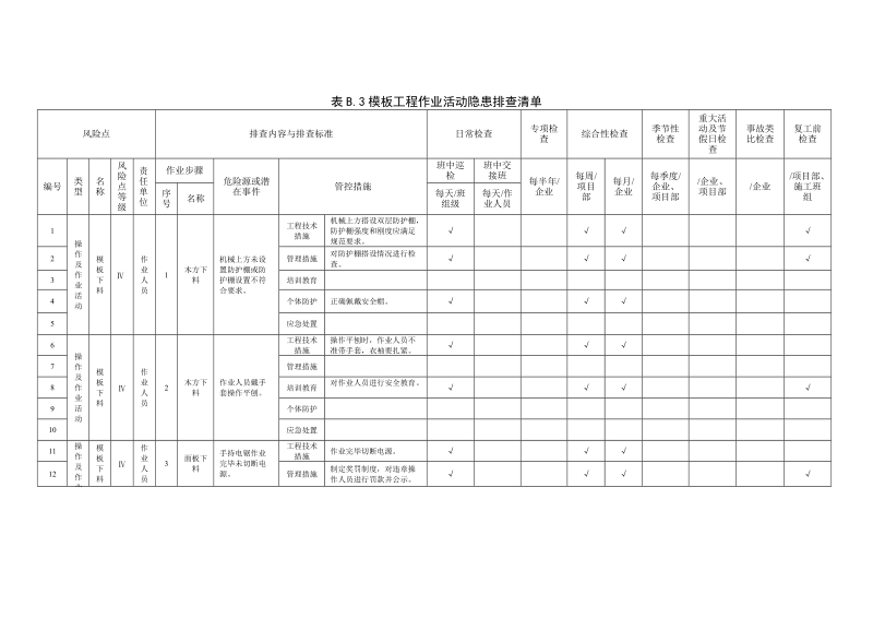 附录B.3模板工程作业活动隐患排查清单.doc_第1页