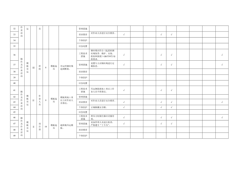 附录B.3模板工程作业活动隐患排查清单.doc_第3页