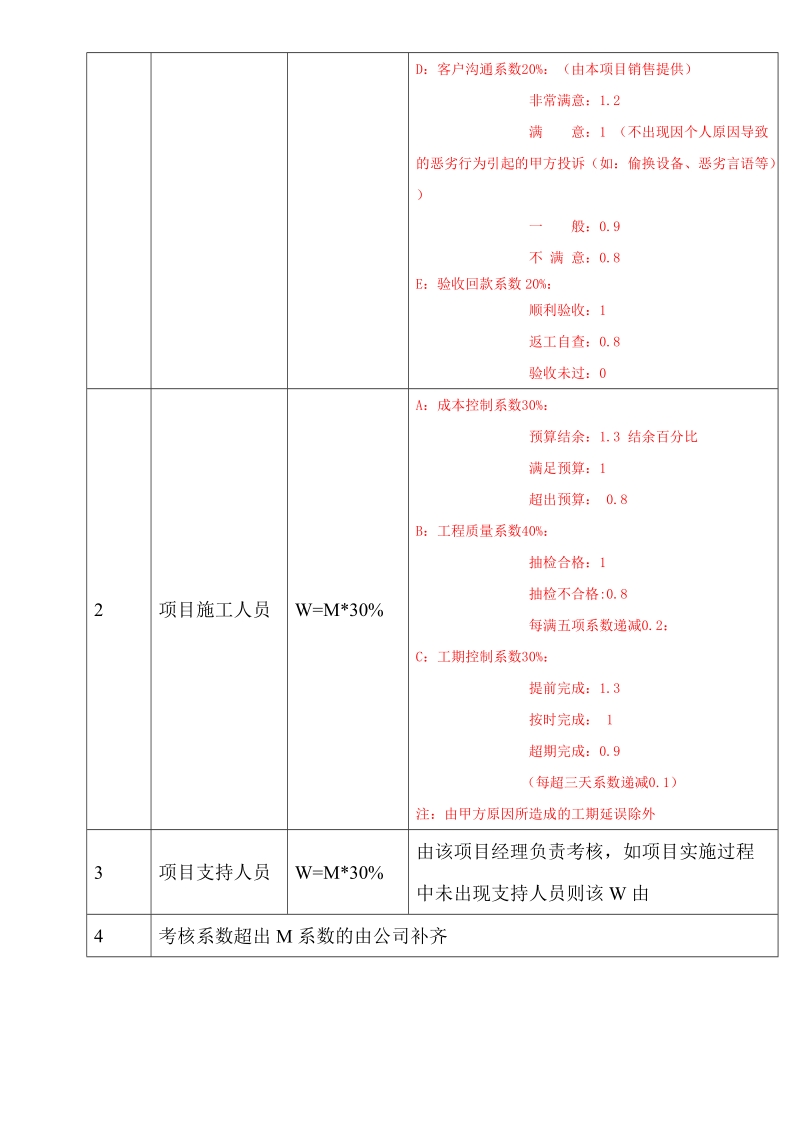 工程项目提成实施分配方案.doc_第2页