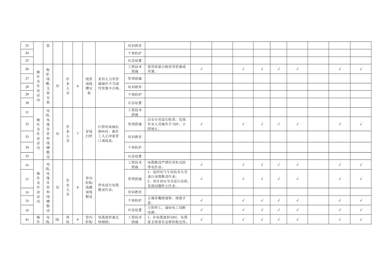 附录B.8电气工程作业活动隐患排查清单.doc_第3页