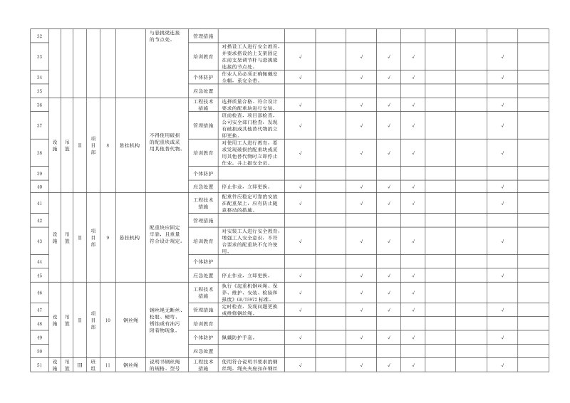 附录B.16吊篮隐患排查清单.doc_第3页