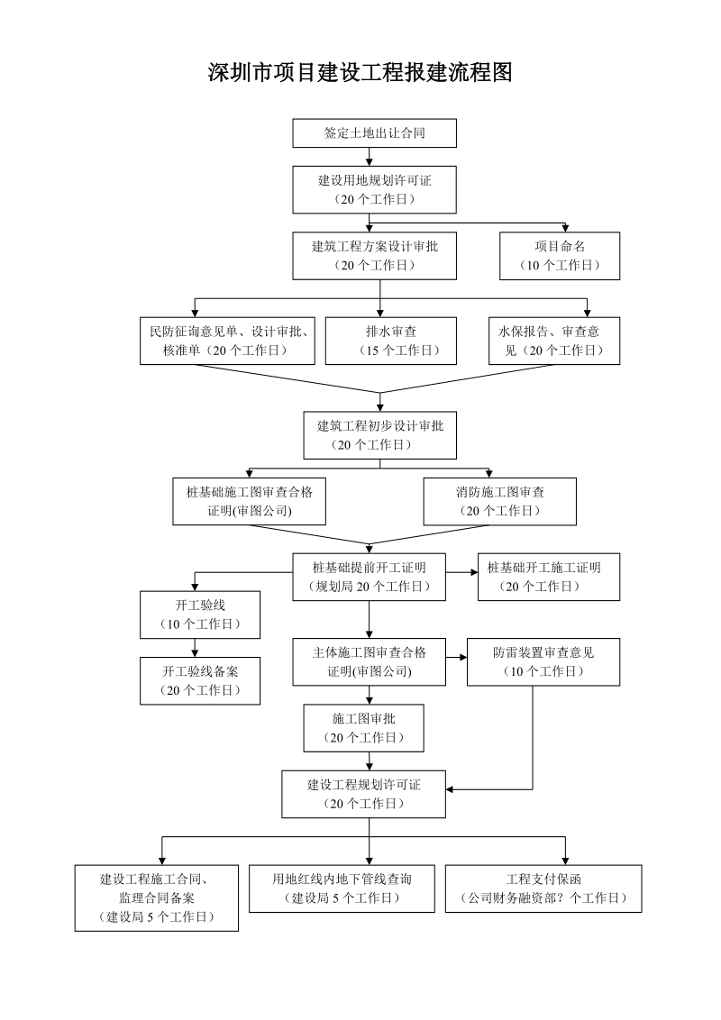 深圳地区项目建设工程报建程序流程表.doc_第1页