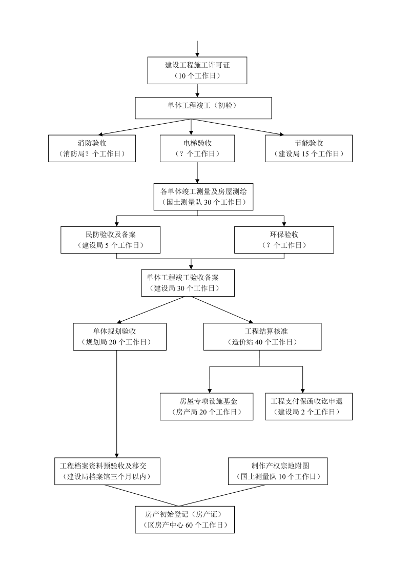 深圳地区项目建设工程报建程序流程表.doc_第2页