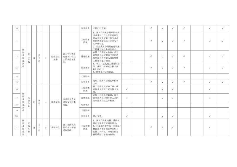 附录B.11施工升降机安拆作业活动隐患排查清单.doc_第2页