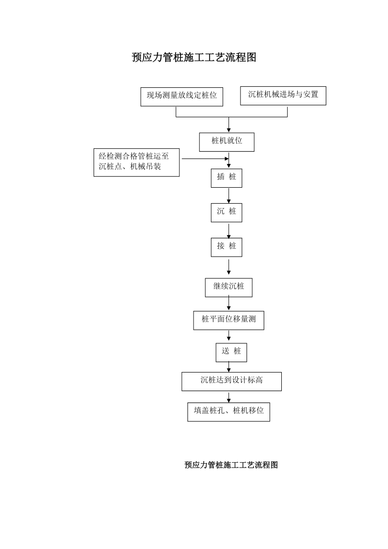 预应力管桩施工工艺流程图(交办公室).doc_第1页