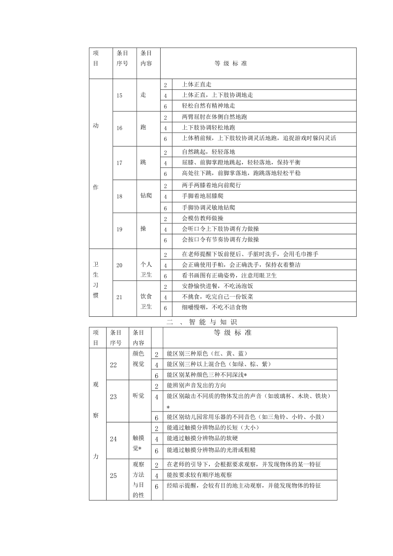 幼儿发展水平观察评估指标体系.doc_第2页