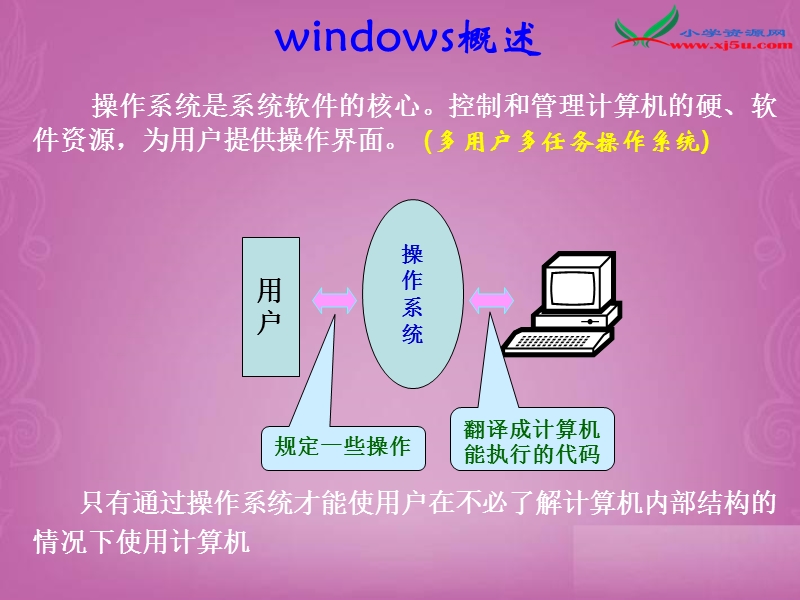 (冀教版)三年级下信息技术课件 第15课《windows桌面、窗口、菜单》.ppt_第3页