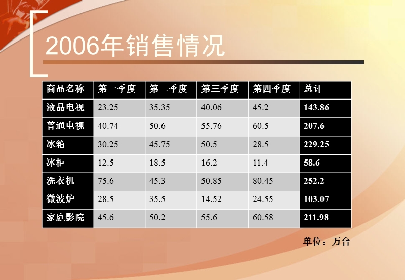 年度销售总结.pptx_第2页