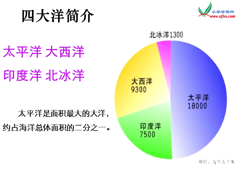 2016春北师大版品社六下《飞越太平洋》ppt课件2.ppt_第3页