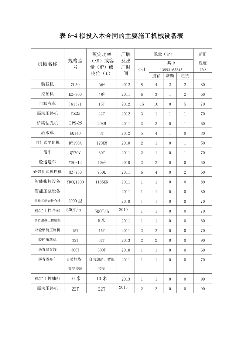 拟投入工程机械设备表.doc_第1页