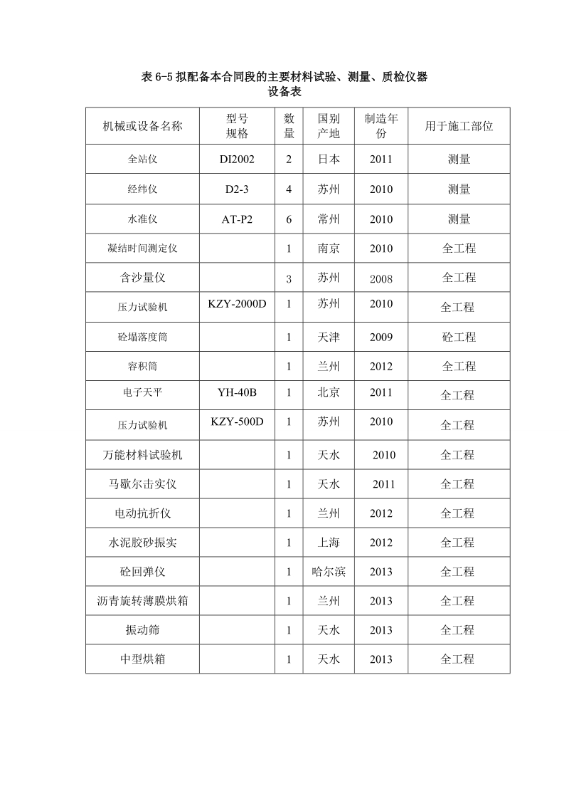 拟投入工程机械设备表.doc_第2页