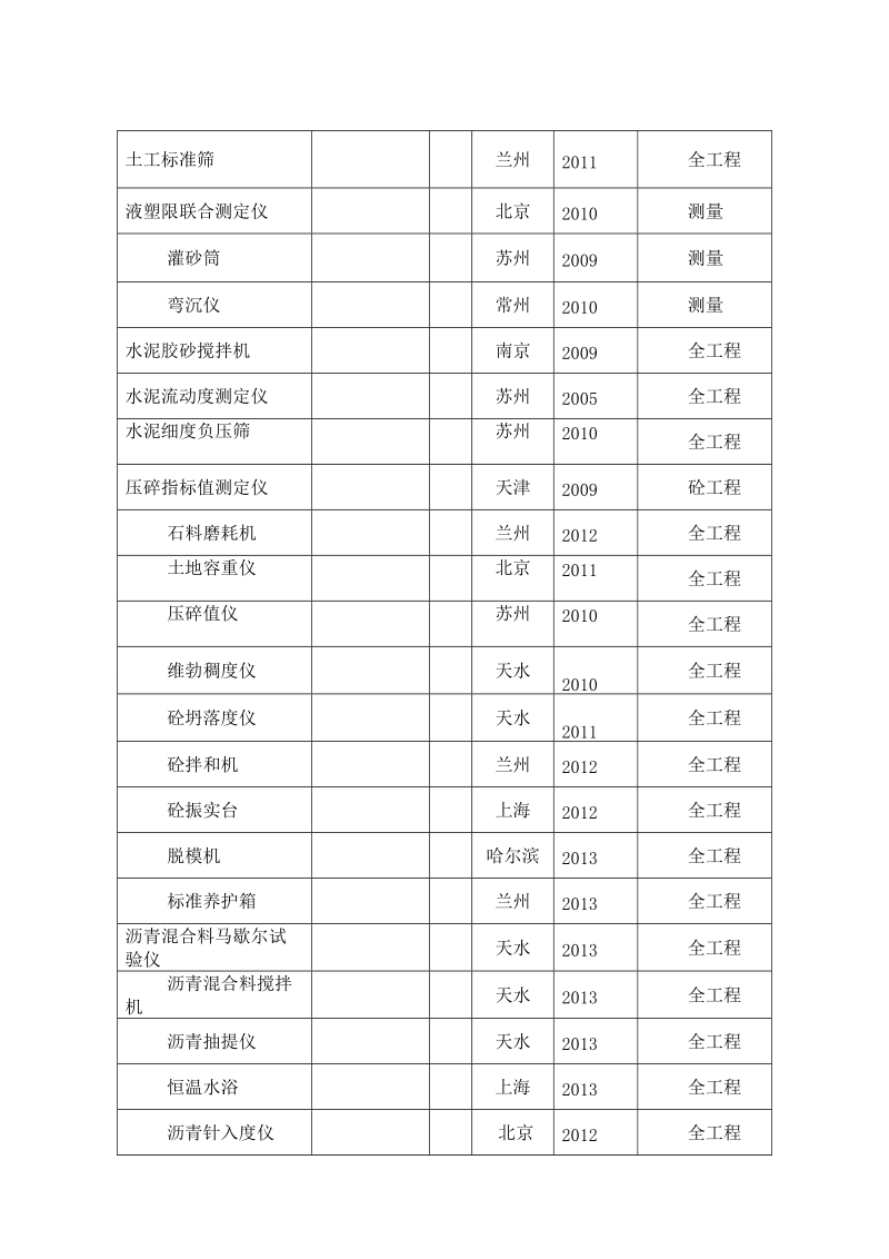 拟投入工程机械设备表.doc_第3页