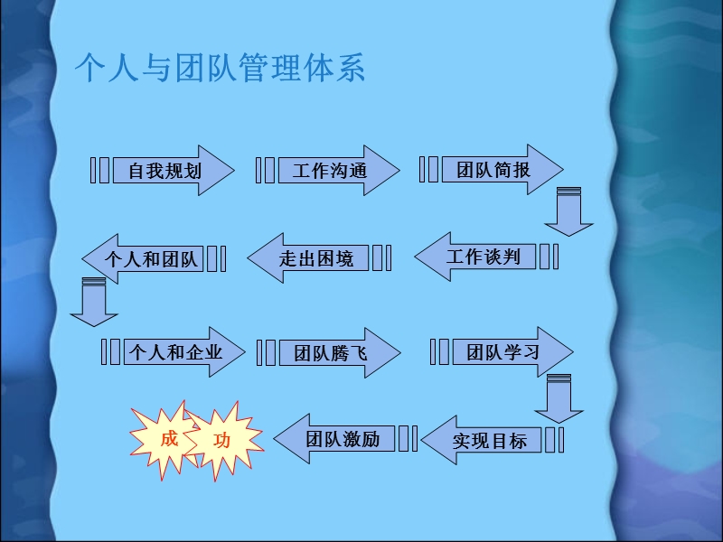 管理培训.ppt_第2页