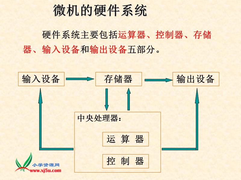 （人教新课标）三年级信息技术上册课件 初识计算机.ppt_第3页