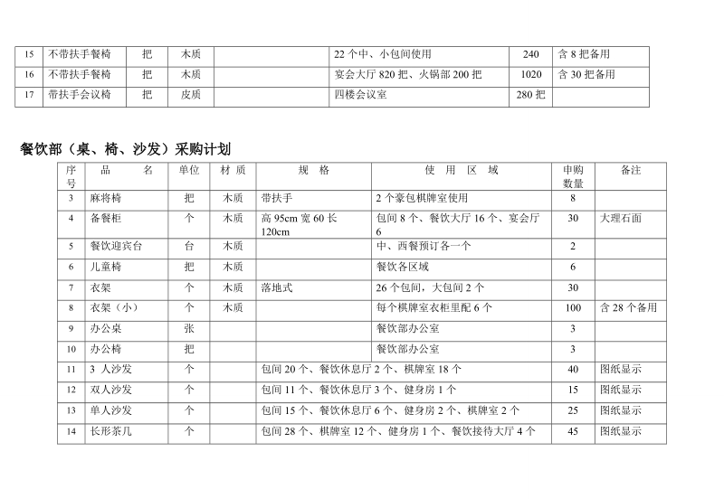 餐厅、酒楼开业采购清单.doc_第2页