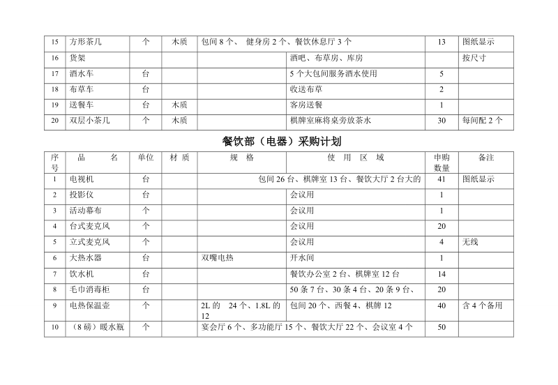 餐厅、酒楼开业采购清单.doc_第3页