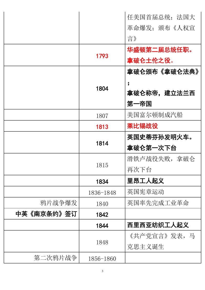 【历史】高考中外历史大事年表.doc_第3页