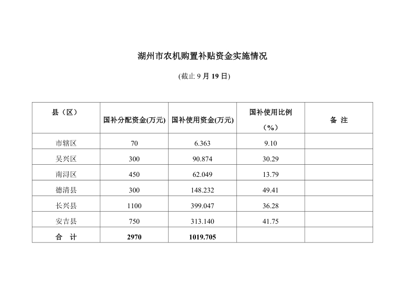 湖州市农机购置补贴资金实施情况_5801.doc_第1页