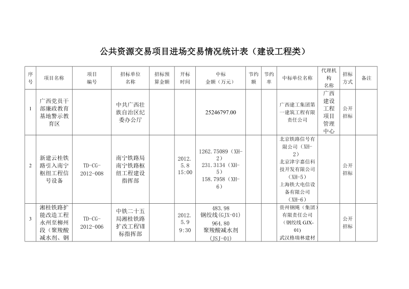 公共资源交易项目进场交易情况统计表（建设工程类）.doc_第1页