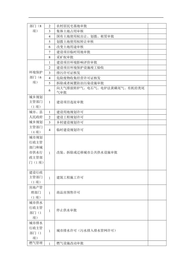 县（市、区）级行政许可项目目录.doc_第2页