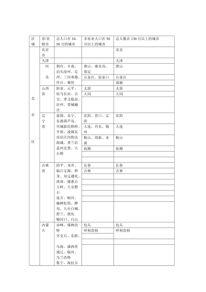 全国城市分布.doc_第1页