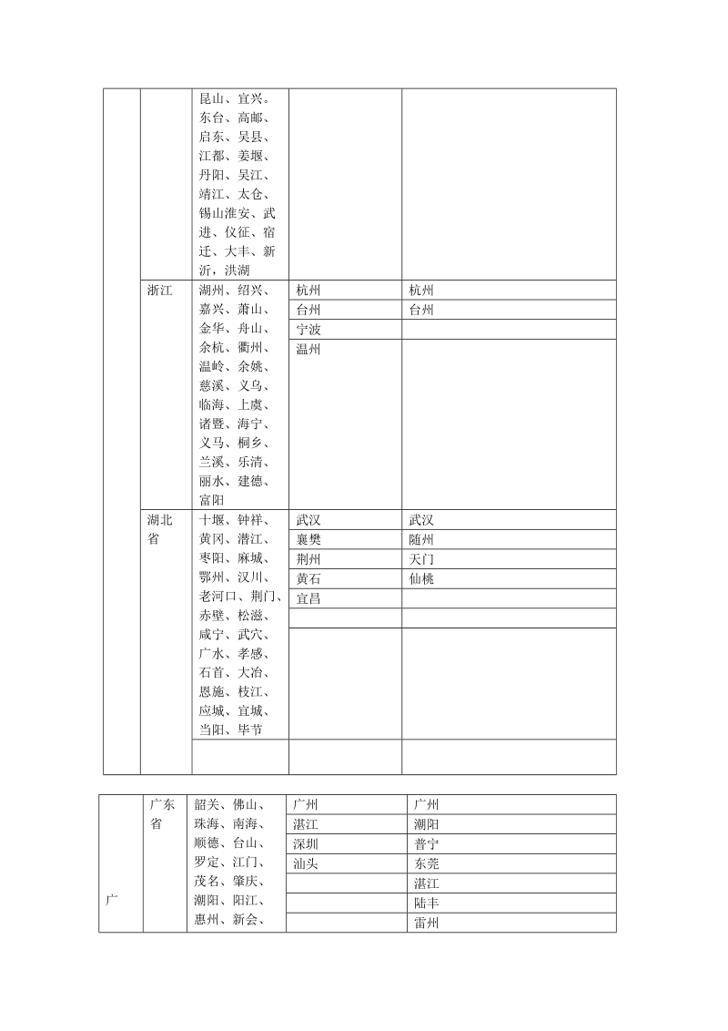 全国城市分布.doc_第3页