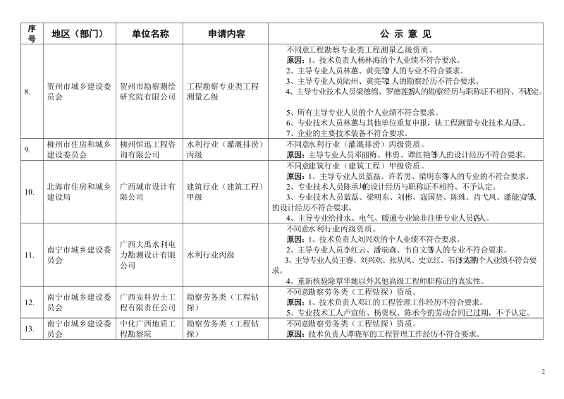 关于广西第201204批勘察设计企业、施工图审查机构资质.doc_第2页