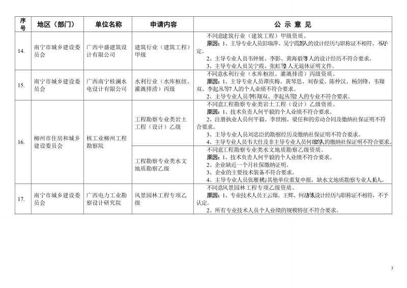 关于广西第201204批勘察设计企业、施工图审查机构资质.doc_第3页