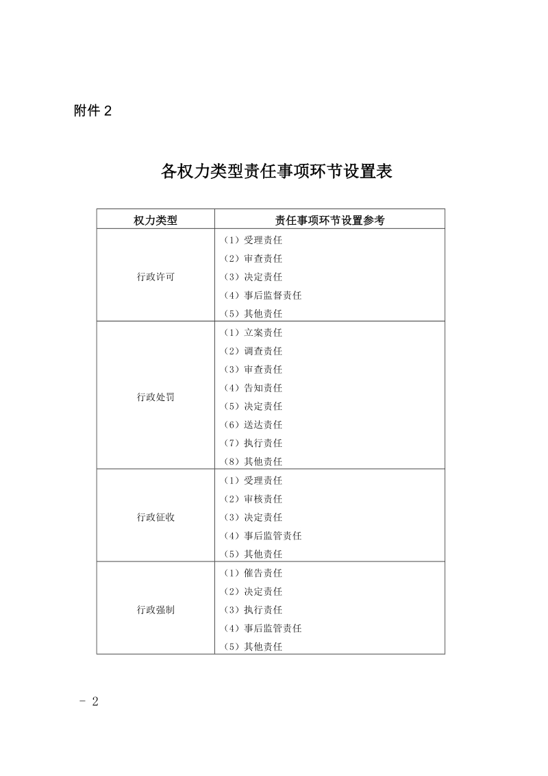 关于开展省级政府部门责任清单.docx_第2页