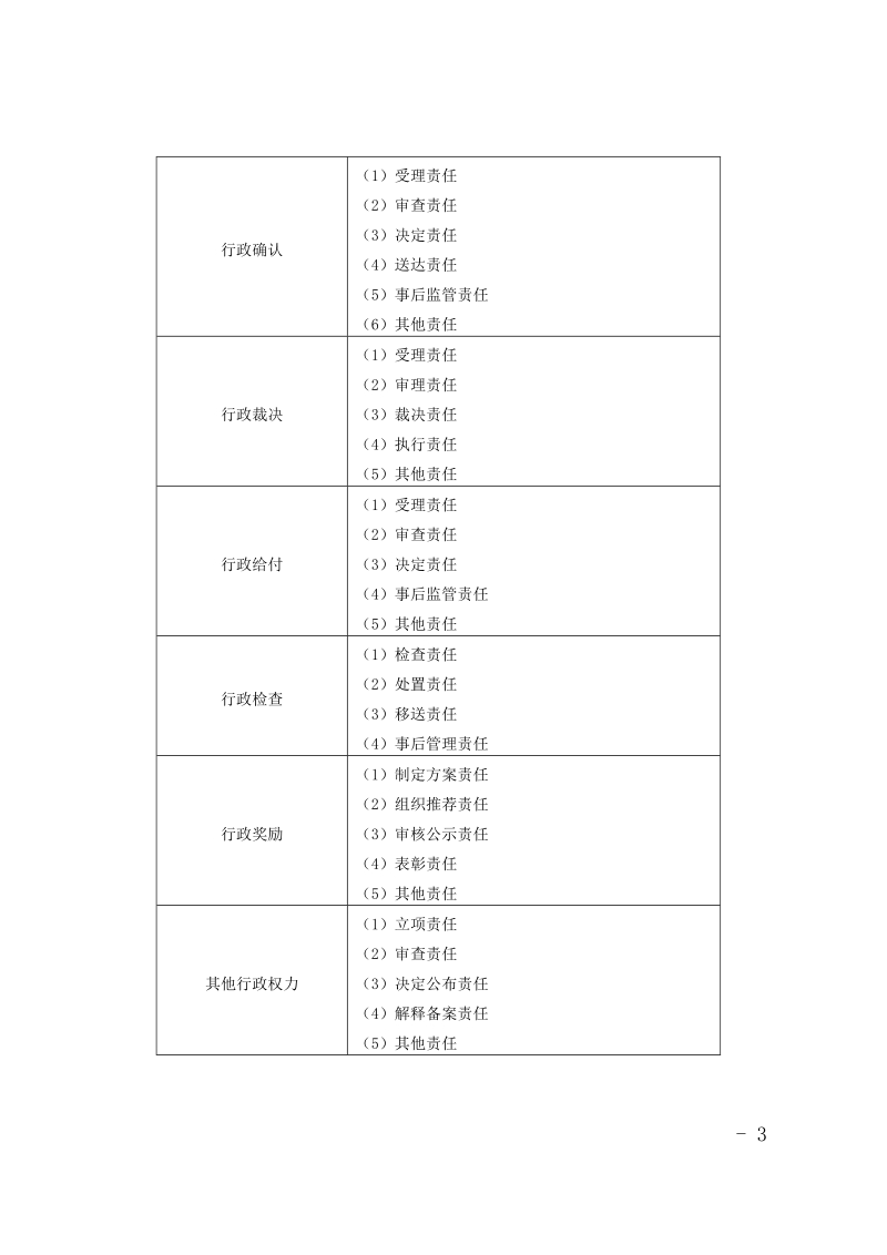 关于开展省级政府部门责任清单.docx_第3页