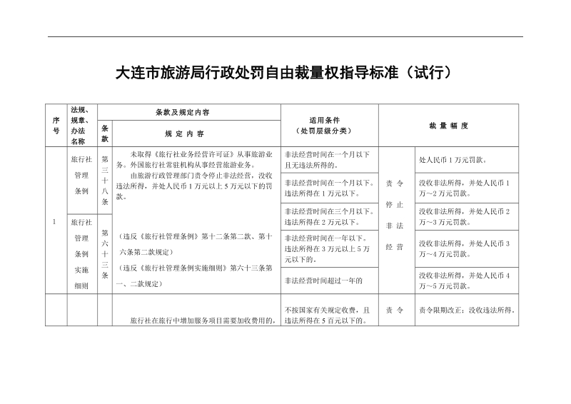 大连市旅游局行政处罚自由裁量权指导标准(试行).doc_第1页