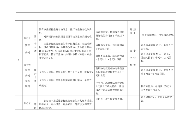 大连市旅游局行政处罚自由裁量权指导标准(试行).doc_第2页