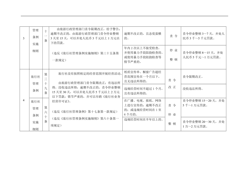 大连市旅游局行政处罚自由裁量权指导标准(试行).doc_第3页