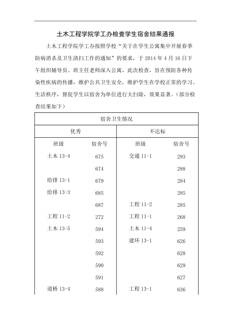 土木工程学院学工办检查学生宿舍结果通报.doc_第1页