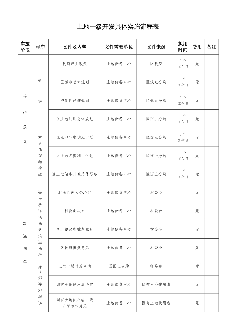 土地一级二级开发流程(详细).doc_第1页