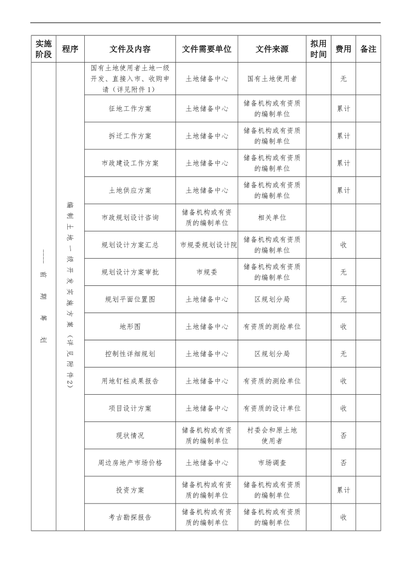 土地一级二级开发流程(详细).doc_第2页